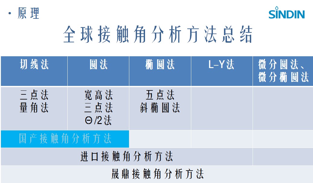 全球接觸角分析方法總結(jié) 全球接觸角分析方法總結(jié)