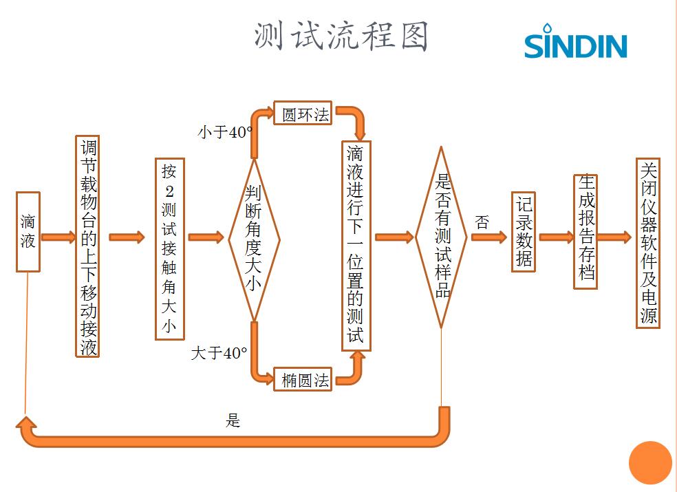 視頻光學接觸角測量儀,現場測試流程詳解視頻 