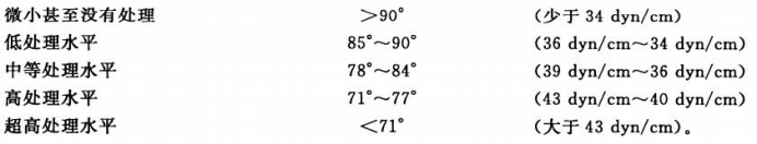 潤濕角測量儀廠家,解析潤濕性的三種類型:黏附潤濕,浸濕和鋪展?jié)櫇? alt=