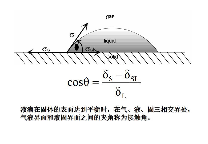 潤濕性、接觸角概念及接觸角測量,界面現象和吸附 