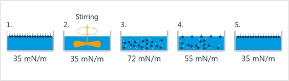 動態(tài)表面張力，動態(tài)與靜態(tài)表面張力-晟鼎接觸角測量儀 